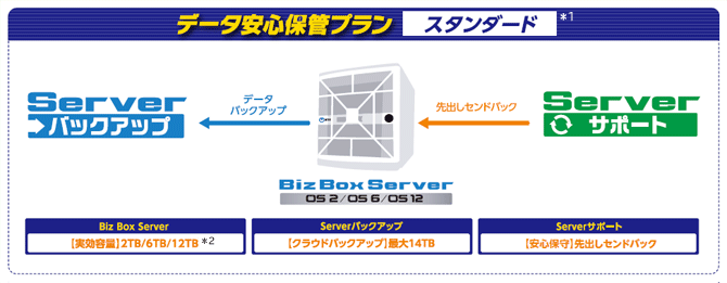 NTT西日本】Biz Box Server 「OS 2」／「OS 6」／「OS 12」（情報機器